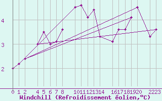 Courbe du refroidissement olien pour Kolobrzeg