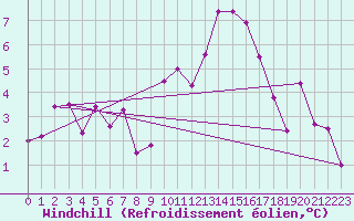 Courbe du refroidissement olien pour Chur-Ems