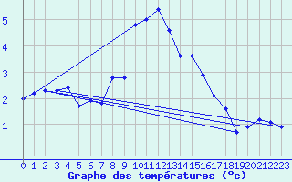 Courbe de tempratures pour La Dle (Sw)