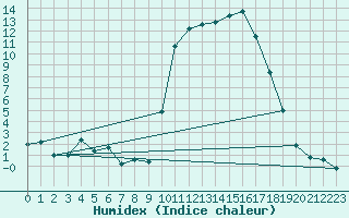 Courbe de l'humidex pour Tarbes (65)