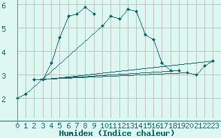 Courbe de l'humidex pour La Dle (Sw)