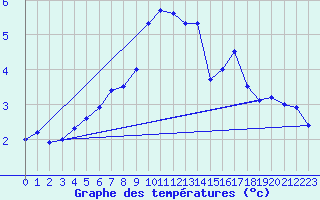 Courbe de tempratures pour Dourbes (Be)