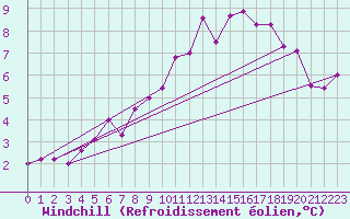 Courbe du refroidissement olien pour Obertauern