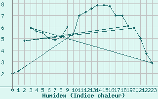 Courbe de l'humidex pour Koksijde (Be)
