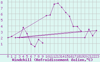 Courbe du refroidissement olien pour Cap Gris-Nez (62)