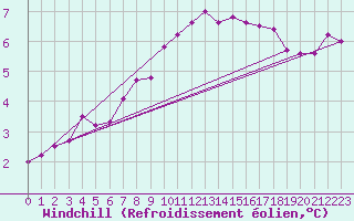 Courbe du refroidissement olien pour Feuchtwangen-Heilbronn