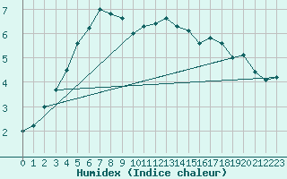 Courbe de l'humidex pour Sennybridge