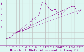 Courbe du refroidissement olien pour Warcop Range