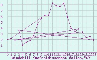 Courbe du refroidissement olien pour Weissfluhjoch
