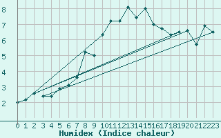 Courbe de l'humidex pour Sniezka