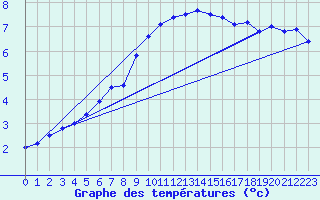 Courbe de tempratures pour Meppen