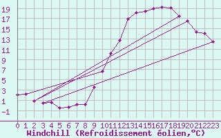 Courbe du refroidissement olien pour Lans-en-Vercors (38)