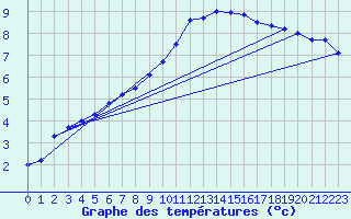 Courbe de tempratures pour Deidenberg (Be)