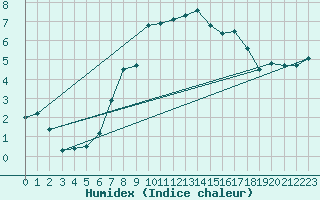 Courbe de l'humidex pour Arosa