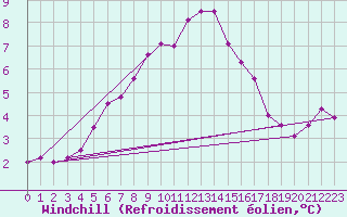 Courbe du refroidissement olien pour Kustavi Isokari
