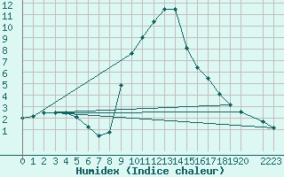 Courbe de l'humidex pour Bergn / Latsch