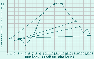 Courbe de l'humidex pour Malexander