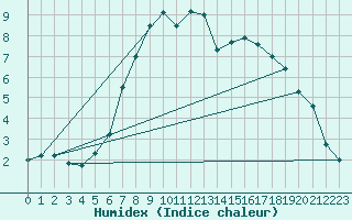 Courbe de l'humidex pour Kiel-Holtenau