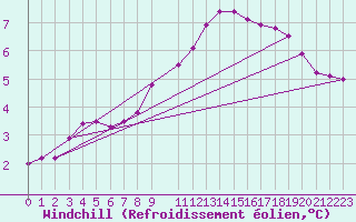 Courbe du refroidissement olien pour Kegnaes