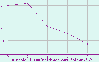 Courbe du refroidissement olien pour Gornergrat