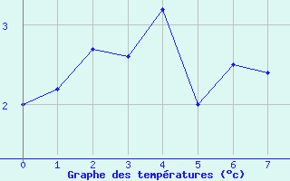 Courbe de tempratures pour Bealach Na Ba No2