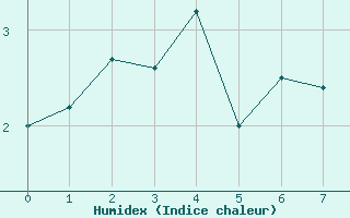 Courbe de l'humidex pour Bealach Na Ba No2