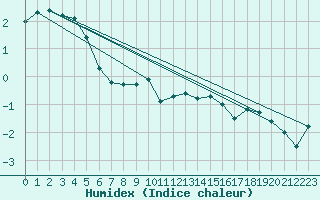 Courbe de l'humidex pour Bonnecombe - Les Salces (48)