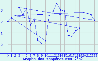 Courbe de tempratures pour Veggli Ii