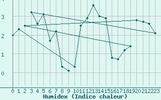 Courbe de l'humidex pour Veggli Ii