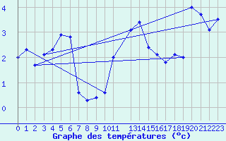 Courbe de tempratures pour La Comella (And)