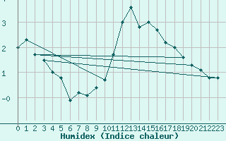 Courbe de l'humidex pour Metz (57)