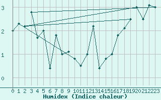 Courbe de l'humidex pour Tulloch Bridge