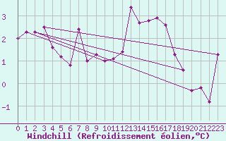 Courbe du refroidissement olien pour Quimper (29)