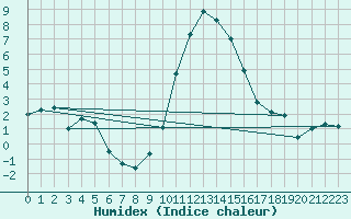 Courbe de l'humidex pour Herstmonceux (UK)