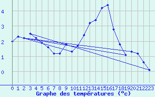 Courbe de tempratures pour La Beaume (05)