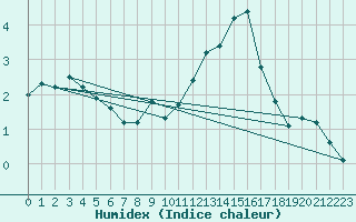 Courbe de l'humidex pour La Beaume (05)