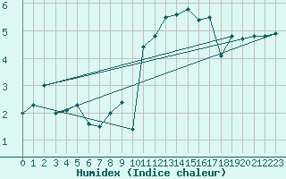 Courbe de l'humidex pour Piotta