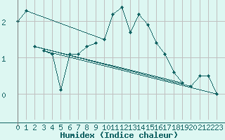 Courbe de l'humidex pour Legnica Bartoszow