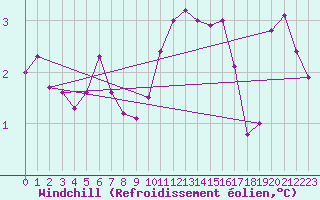 Courbe du refroidissement olien pour Bad Marienberg