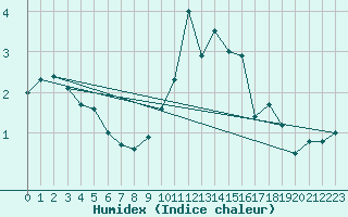 Courbe de l'humidex pour High Wicombe Hqstc