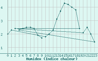 Courbe de l'humidex pour Rennes (35)