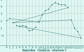 Courbe de l'humidex pour Boertnan