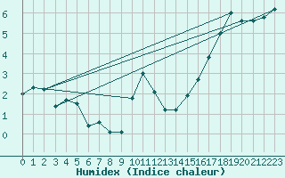 Courbe de l'humidex pour Loftus Samos