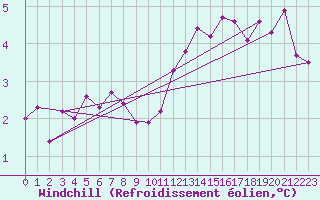 Courbe du refroidissement olien pour Limoges (87)