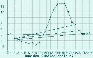 Courbe de l'humidex pour Saint-Auban (04)