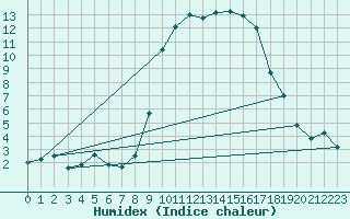 Courbe de l'humidex pour Calvi (2B)