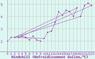 Courbe du refroidissement olien pour Doncourt-ls-Conflans (54)