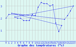 Courbe de tempratures pour Wynau