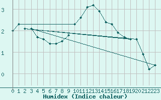 Courbe de l'humidex pour Ummendorf