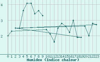 Courbe de l'humidex pour Chasseral (Sw)